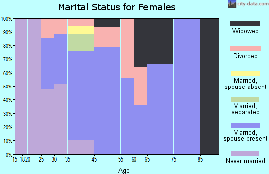 Shaker Church marital status for females