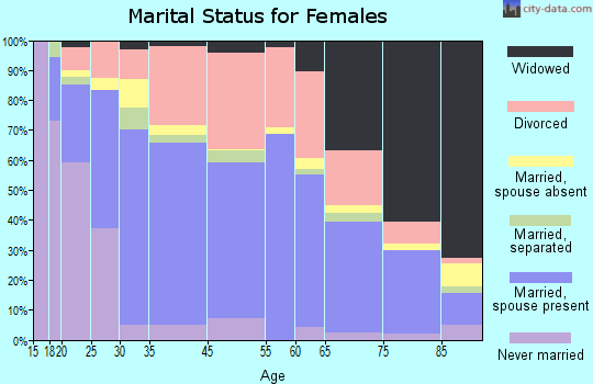 Shelton marital status for females