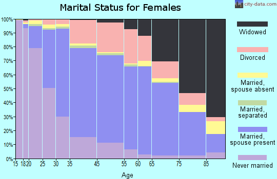 Shoreline marital status for females