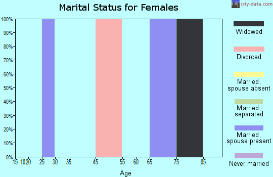 Silvana marital status for females