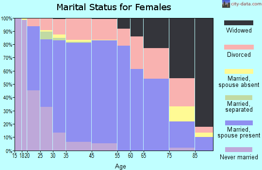Silverdale marital status for females