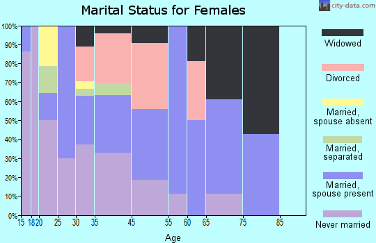 Skokomish marital status for females