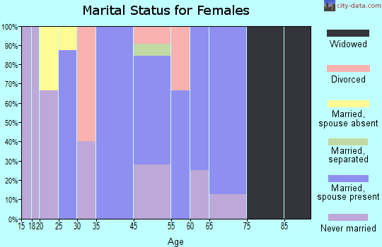 Skykomish marital status for females