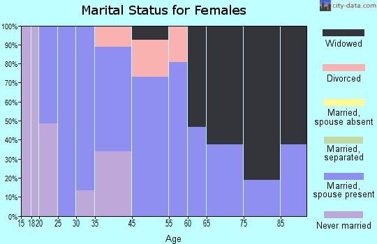 Smokey Point marital status for females