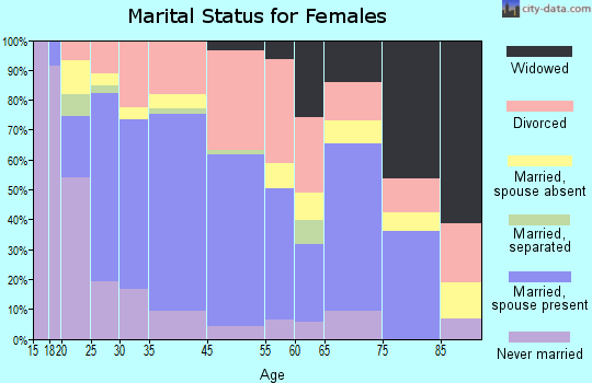 Snohomish marital status for females