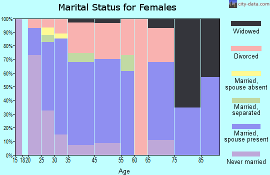 Snoqualmie marital status for females