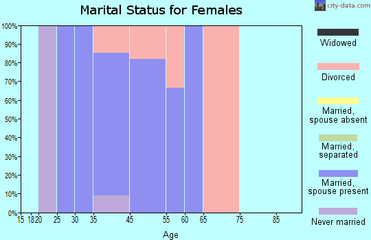 Snoqualmie Pass marital status for females