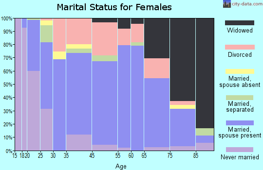 South Bend marital status for females