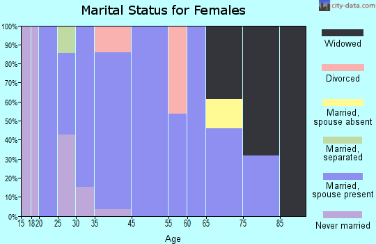 South Cle Elum marital status for females