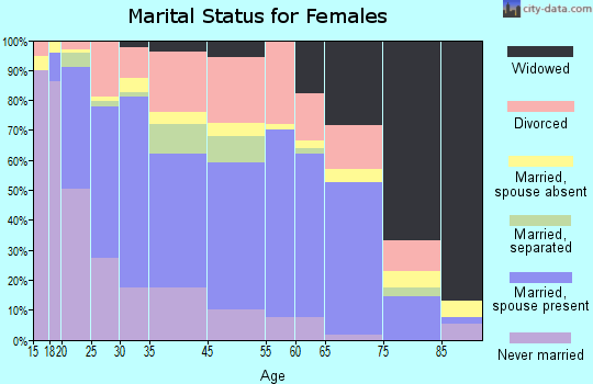 Red Bluff marital status for females