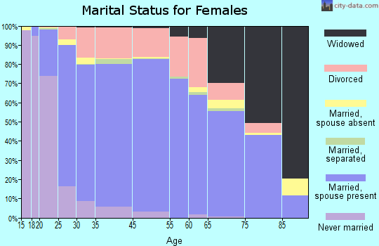South Hill marital status for females