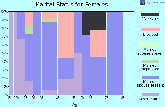 South Prairie marital status for females