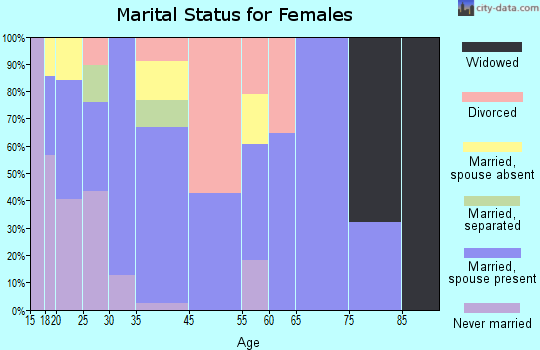 South Wenatchee marital status for females