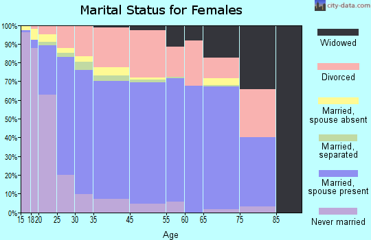Spanaway marital status for females