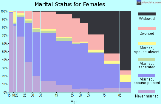 Spokane marital status for females