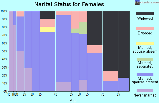 Sprague marital status for females