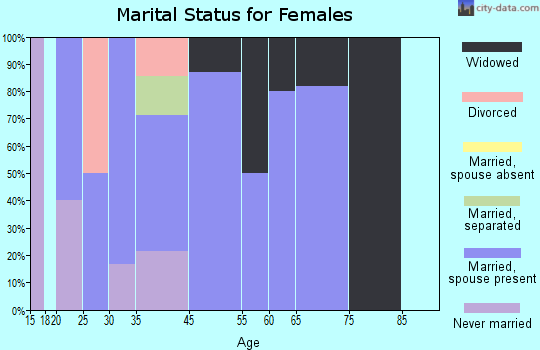 Springdale marital status for females
