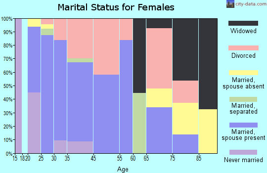 Stanwood marital status for females