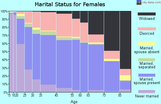 Redding marital status for females