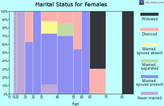 Startup marital status for females