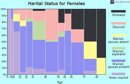 Stevenson marital status for females