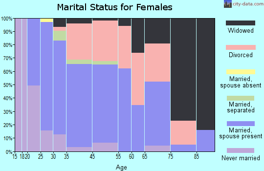 Sultan marital status for females