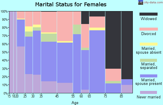 Sumner marital status for females