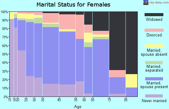 Sunnyside marital status for females