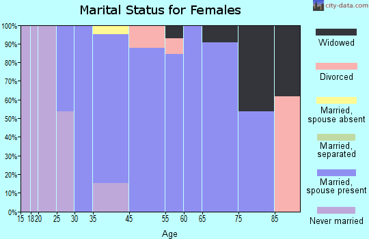 Sunnyslope marital status for females