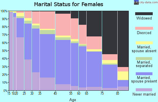 Tacoma marital status for females