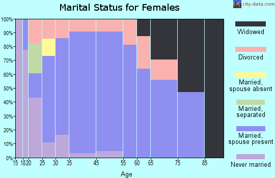 Tanner marital status for females