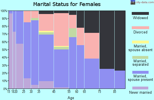Tenino marital status for females