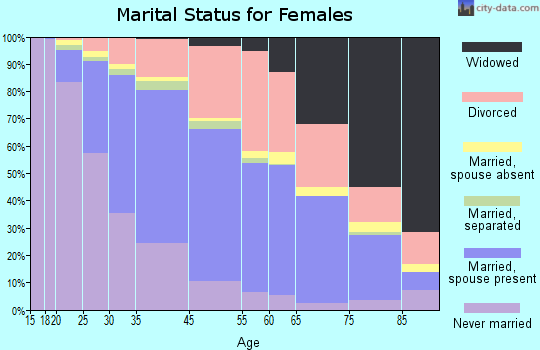 Redondo Beach marital status for females