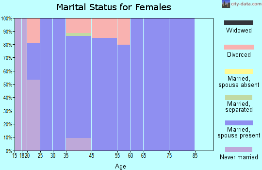 Three Lakes marital status for females