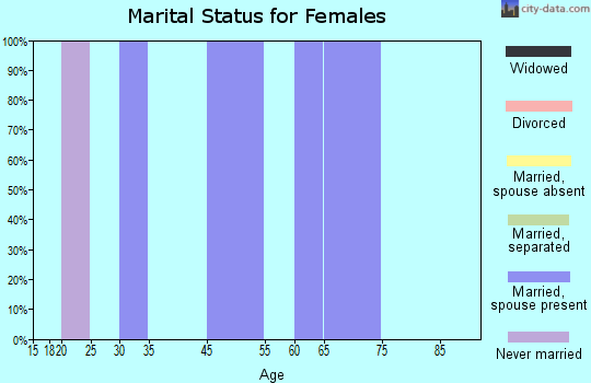 Tokeland marital status for females