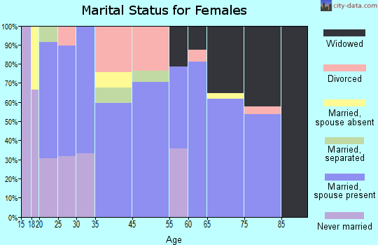 Toledo marital status for females