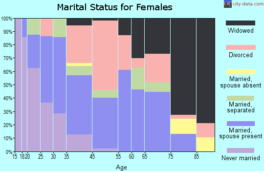 Tonasket marital status for females