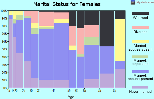 Toppenish marital status for females