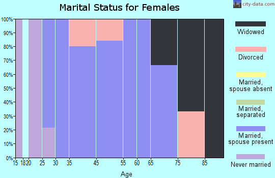 Touchet marital status for females