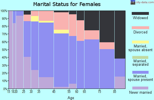 Town and Country marital status for females
