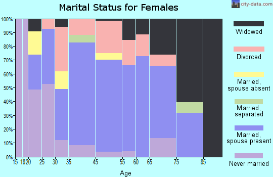 Tracyton marital status for females
