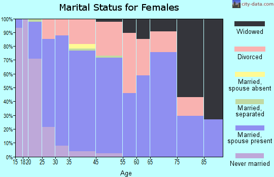 Trentwood marital status for females