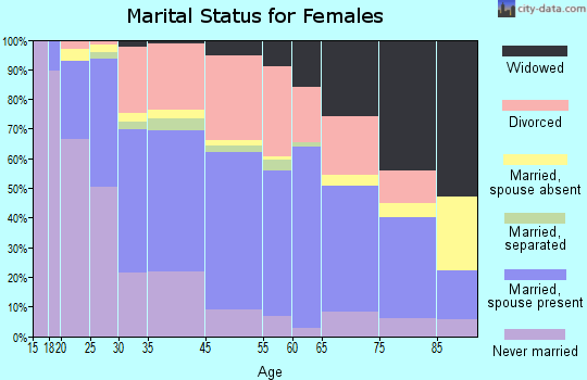 Tukwila marital status for females