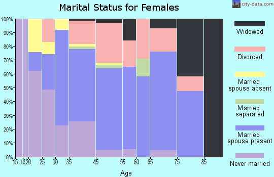 Tulalip Bay marital status for females
