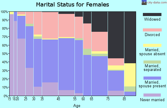 Tumwater marital status for females