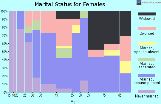 Twisp marital status for females