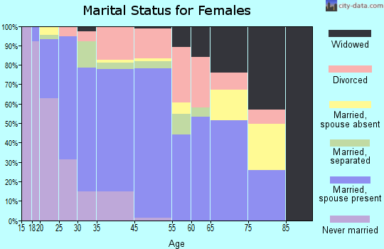 Union Gap marital status for females