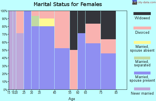 Uniontown marital status for females