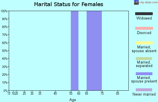Vantage marital status for females