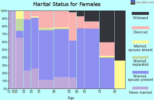 Vashon marital status for females